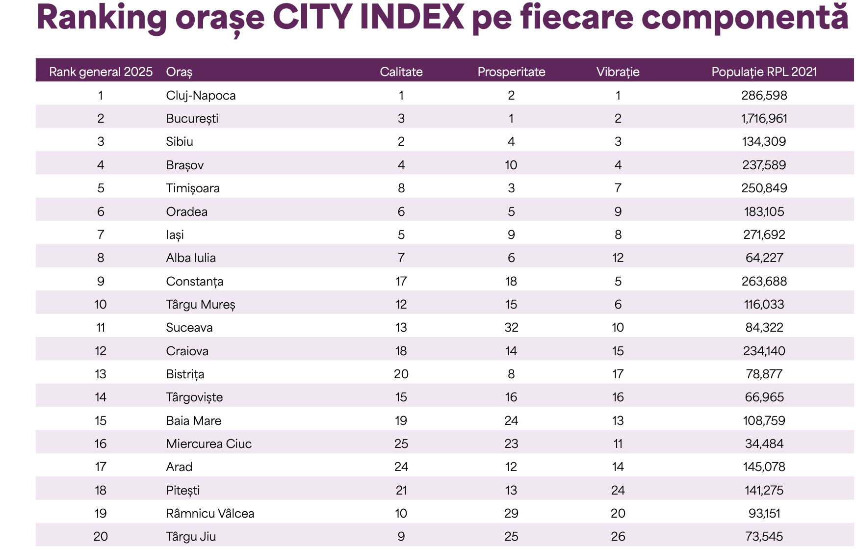 Sibiul, pe locul 3 în topul celor mai prospere orașe din România, în 2025. Suntem sub Cluj și București. Puncte bune: cultura și economia. Puncte slabe: traficul, amprenta verde și populația îmbătrânită