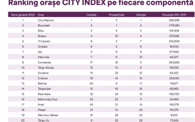 Sibiul, pe locul 3 în topul celor mai prospere orașe din România, în 2025. Suntem sub Cluj și București. Puncte bune: cultura și economia. Puncte slabe: traficul, amprenta verde și populația îmbătrânită