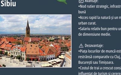 Bucureștenii văd Sibiul pe locul 4 într-un top al celor ”mai perfecte” orașe din România. Suntem după Timișoara și Cluj