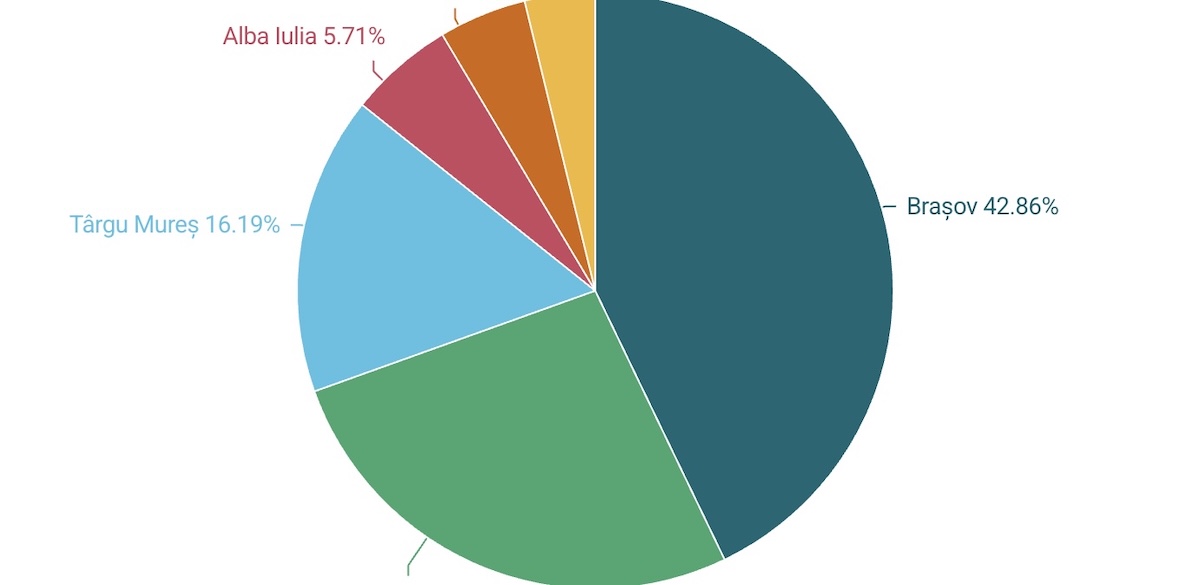 Economia vecinilor: Brașovul face cât Târgul Mureș, Alba Iulia, Sfântu Gheorghe și Miercurea Ciuc la un loc. Profitul firmelor din Șelimbăr e mai mare decât cel din capitalele județelor Covasna și Harghita