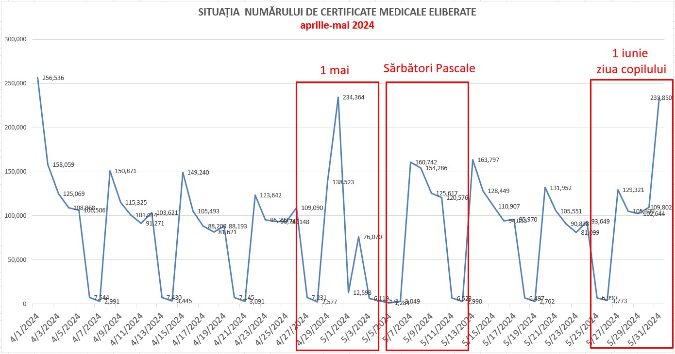MS a trimis Corpul de control în teritoriu pentru a verifica situația concediilor medicale. „Sute de mii sunt eliberate, într-un mod suspect, fix în proximitatea zilelor de weekend și a sărbătorilor”