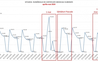 MS a trimis Corpul de control în teritoriu pentru a verifica situația concediilor medicale. „Sute de mii sunt eliberate, într-un mod suspect, fix în proximitatea zilelor de weekend și a sărbătorilor”
