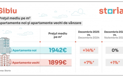 Stagnare pe piața imobiliară din Sibiu. Specialist: Oamenii nu știu ce urmează din punct de vedere social și economic