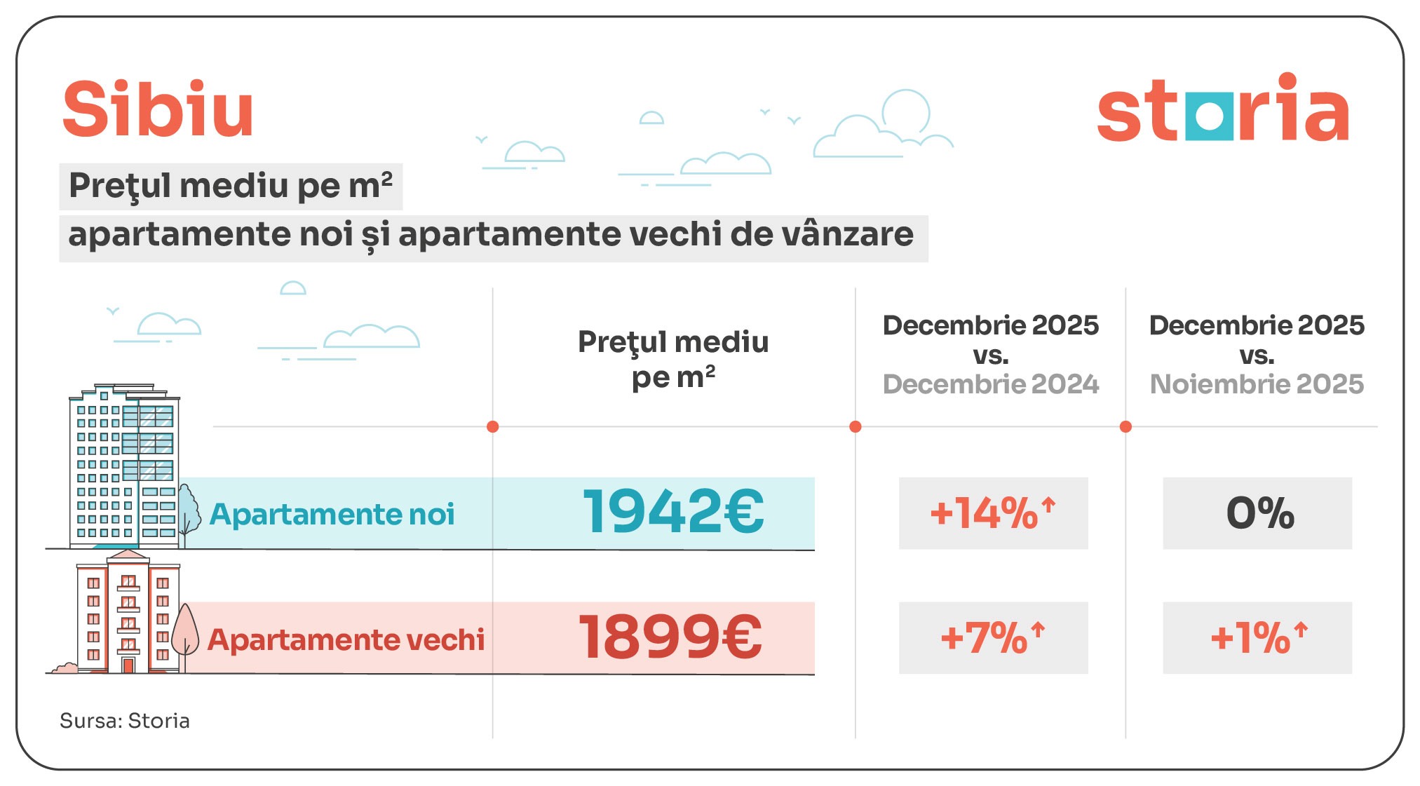Stagnare pe piața imobiliară din Sibiu. Specialist: Oamenii nu știu ce urmează din punct de vedere social și economic