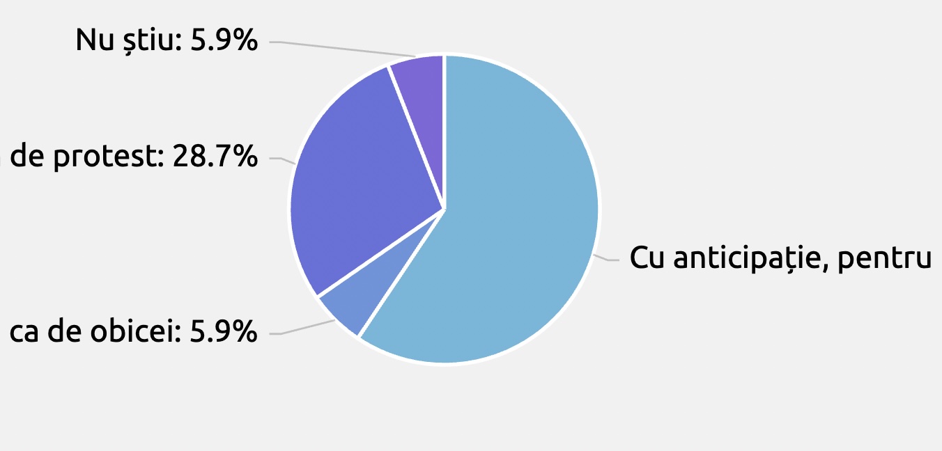Sondaj Turnul Sfatului: Majoritatea vor să plătească impozitele cu anticipație, pentru reducerea de 10%. Aproape 30% susțin că vor plăti doar la finalul anului, în semn de protest