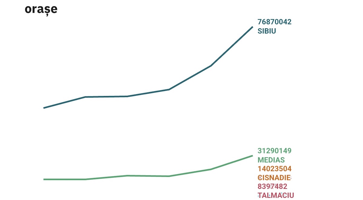 ANALIZĂ 458 de milioane de euro, fondul de salarii al administrației publice locale din județ, în ultimii 7 ani. Localitățile care dau cei mai mulți bani angajaților