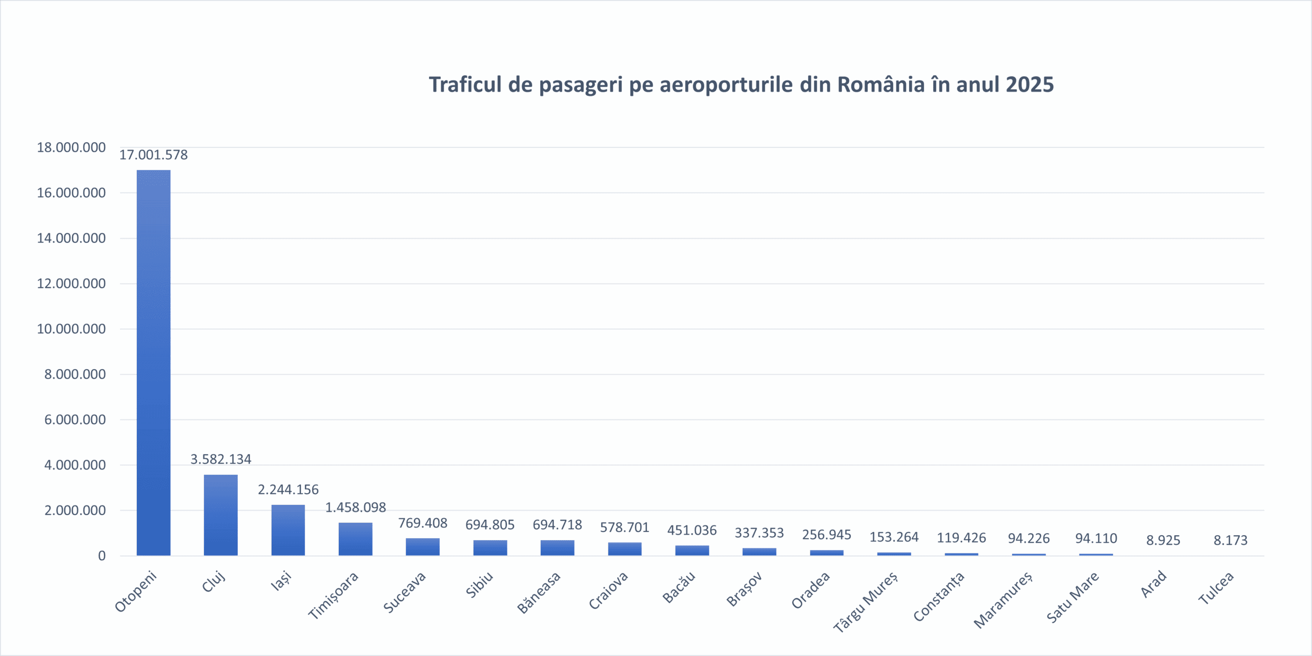 Aeroportul Sibiu termină pe 6 în 2025, în topul celor mai mulți călători. Brașovul vine din urmă, creștere cu 48%, dublu față de Sibiu