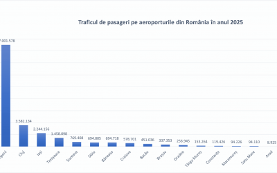 Aeroportul Sibiu termină pe 6 în 2025, în topul celor mai mulți călători. Brașovul vine din urmă, creștere cu 48%, dublu față de Sibiu