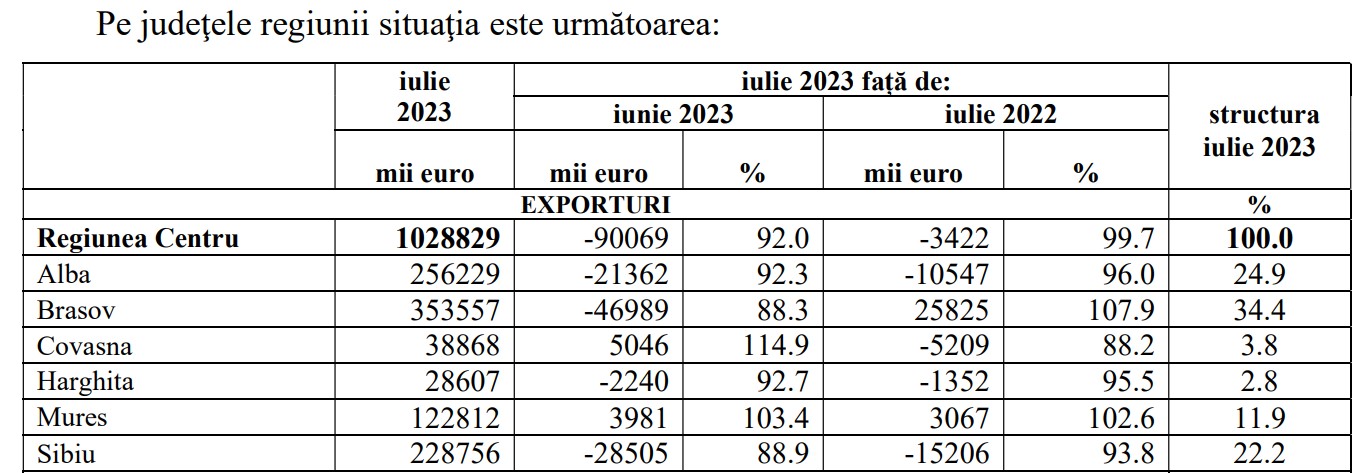exporturi regiunea centru