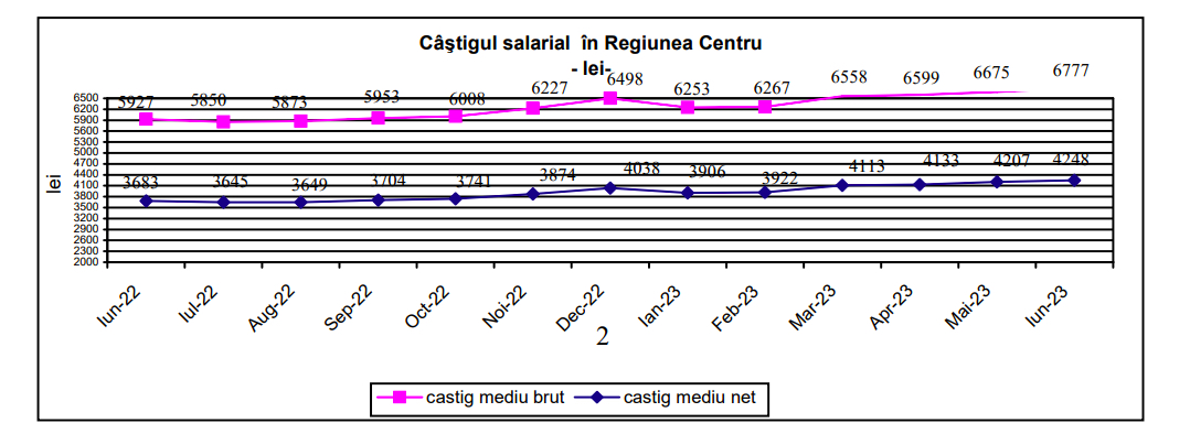 salarii sibiu