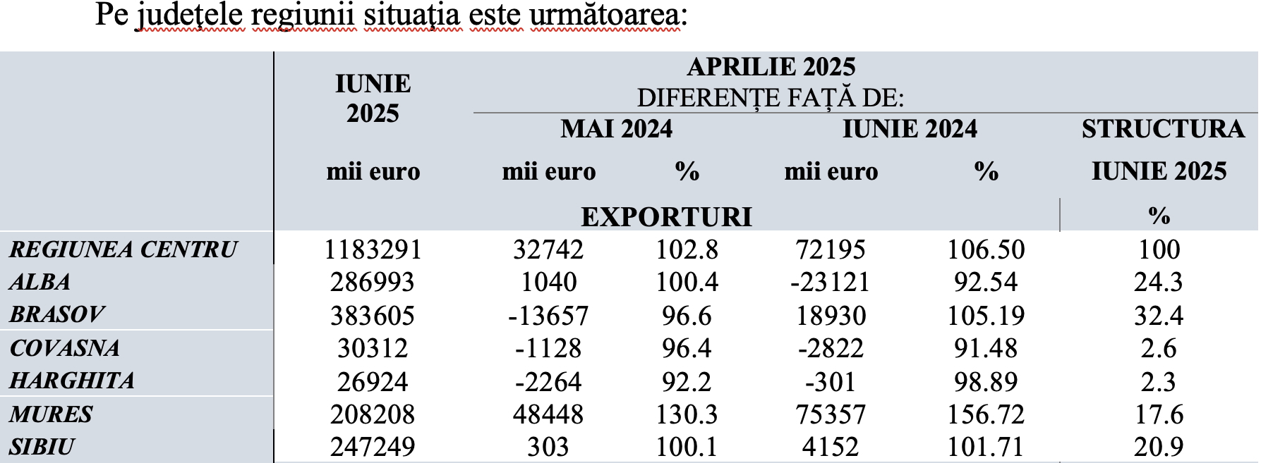 exporturi regiunea centru