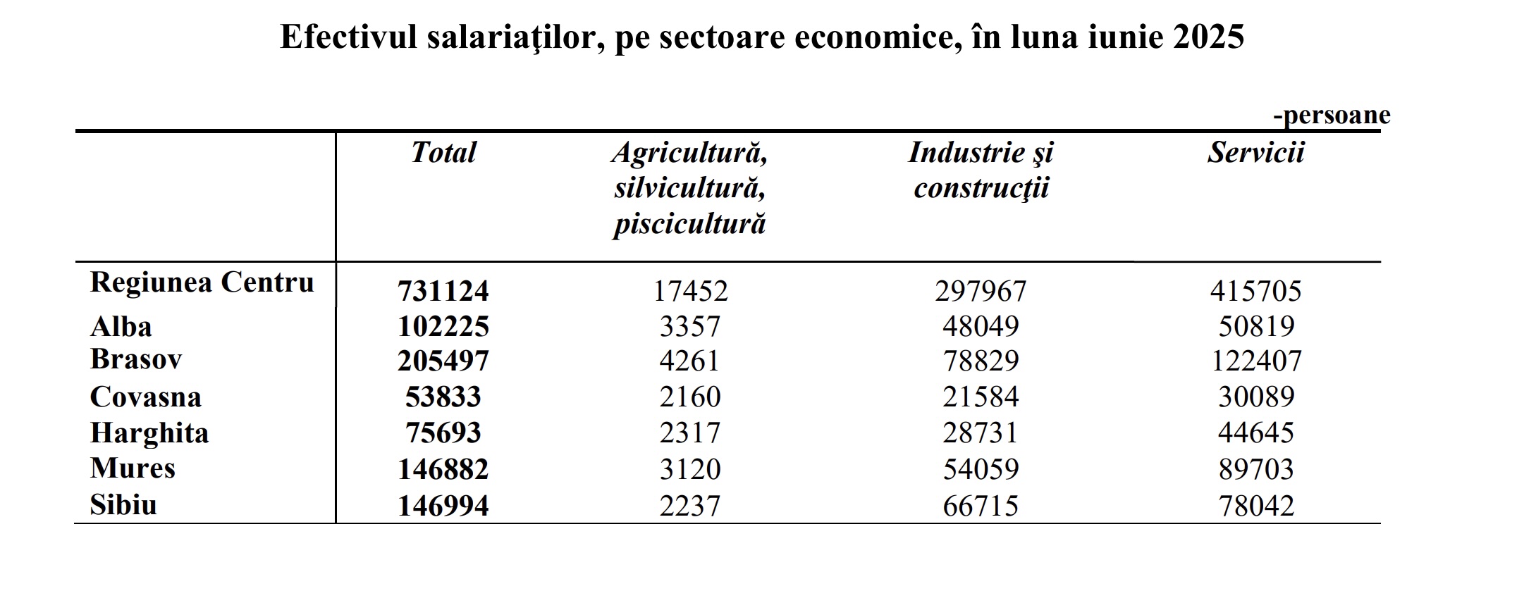 evolutie salariati