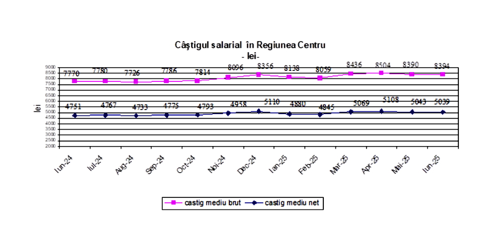 salarii regiune