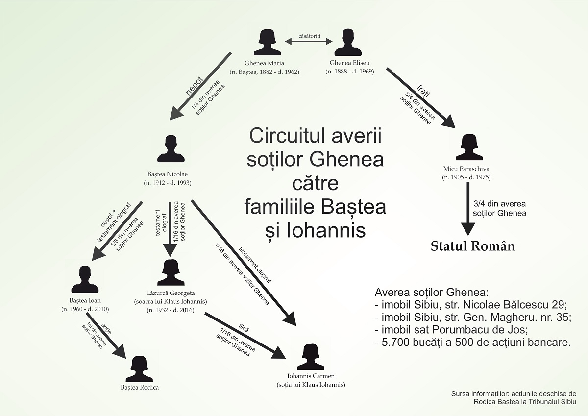 O schemă a ”circuitului averii” soților Maria și Eliseu Ghenea