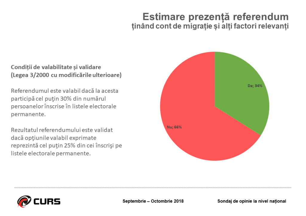image-2018-10-5-22740585-0-sondaj-curs-referendum-prezenta-5fdf
