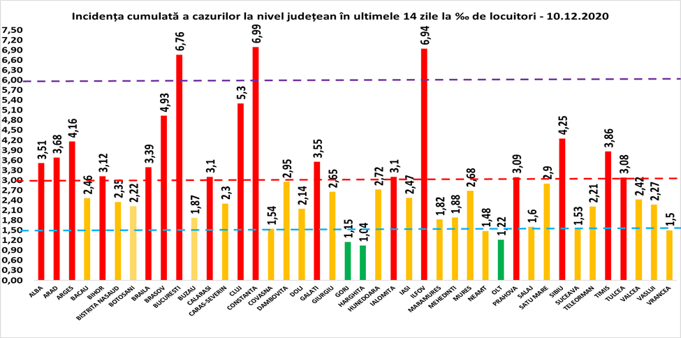 Incidența în localitățile din județul Sibiu: Șelimbărul scade la 4,53, Cisnădie la 3,71, dar crește în Miercurea Sibiului