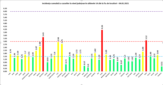 1,39 - rata de infectare în județul Sibiu. Sibiul este depășit de Șelimbăr și de Mediaș, la rata incidenței