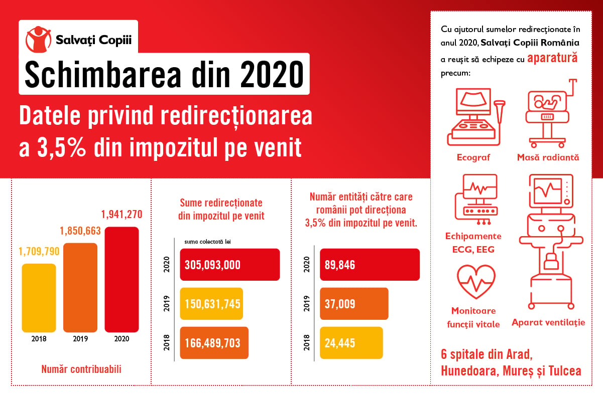 Organizația „Salvați Copiii” se implică în dotarea spitalelor de pediatrie și a secțiilor de nou născuți. Doctor Livia Ognean: „Fără sprijinul unor ONG-uri, foarte mulți copii din întreaga țară nu ar fi supraviețuit”