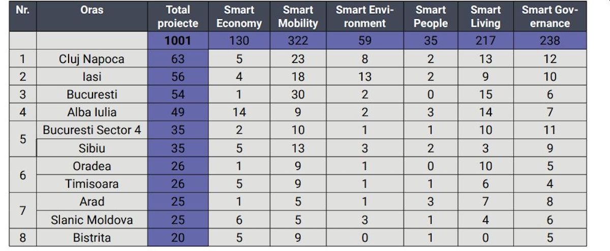 Sibiu, pe locul 5 în topul celor mai ”smart” orașe din România. E peste Oradea și Timișoara, dar sub Alba Iulia și Iași