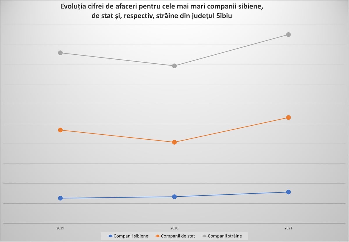 Top 50 cele mai mari companii din Sibiu: cum au trecut acestea peste pandemie