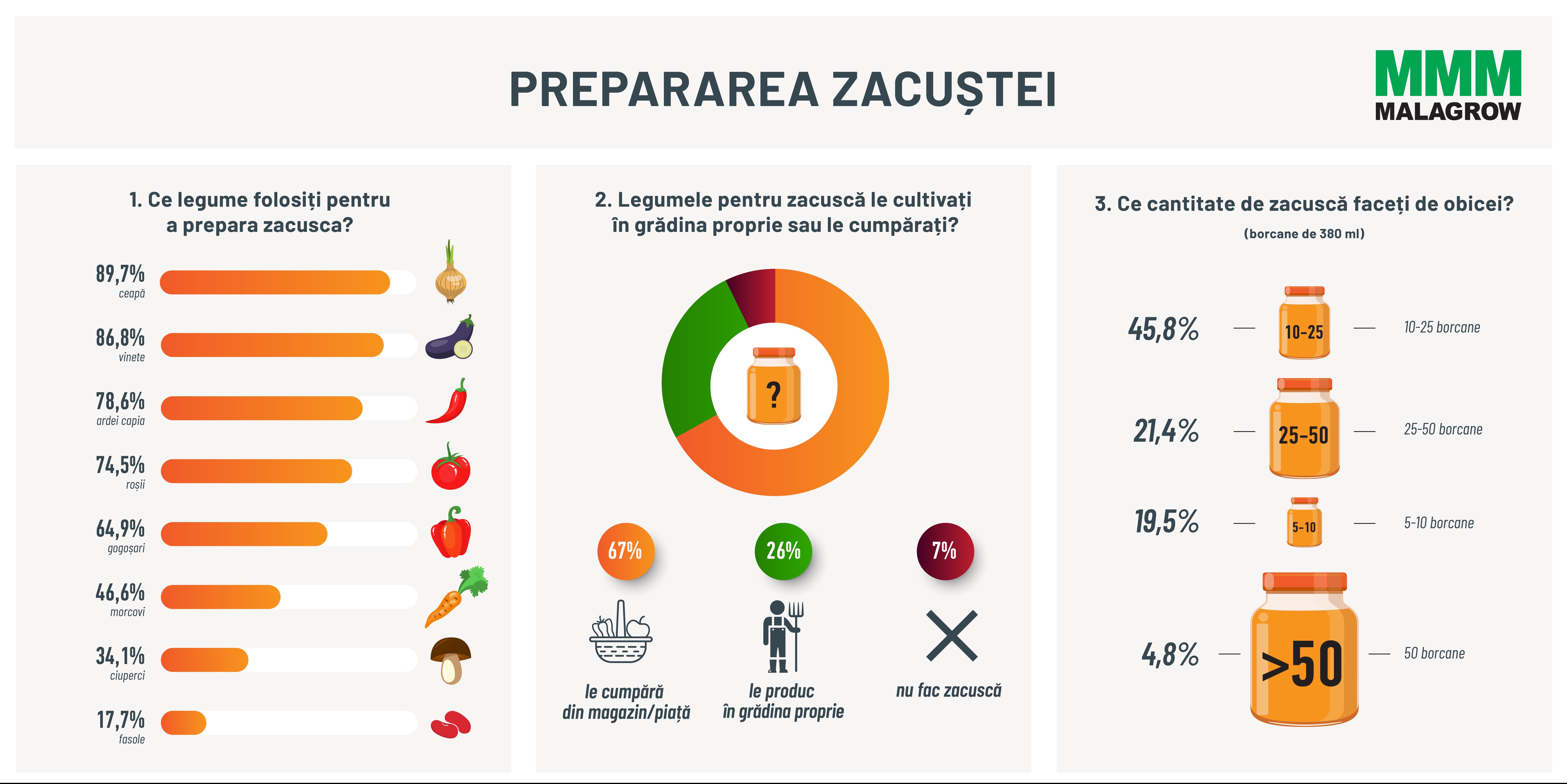Mai mult de două treimi dintre români mănâncă săptămânal zacusca de casă