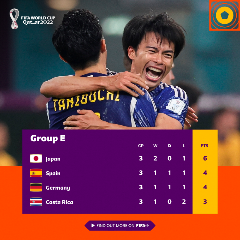 CM 2022 – Etapa III: Maroc câștigă grupa și bate golul 100, dar în propria poartă. Prima femeie arbitru. Programul de azi