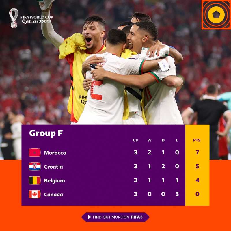 CM 2022 – Etapa III: Maroc câștigă grupa și bate golul 100, dar în propria poartă. Prima femeie arbitru. Programul de azi