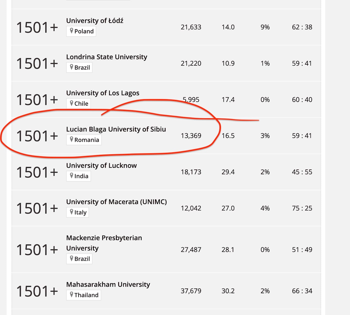 Un alt top global al universităților. De pe locul 1.500+ la general, ULBS arată că e în Top 3 în România la „Științe umaniste și arte”