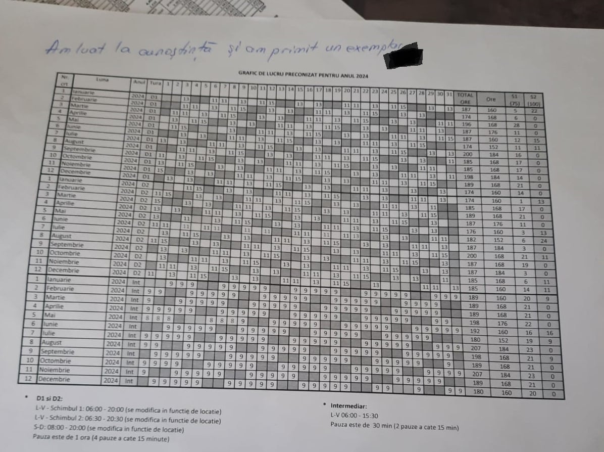 O sibiancă acuză că simigeria Luca nu respectă legea, angajații lucrând 14 ore pe zi, mai multe zile consecutiv. ITM îi dă dreptate