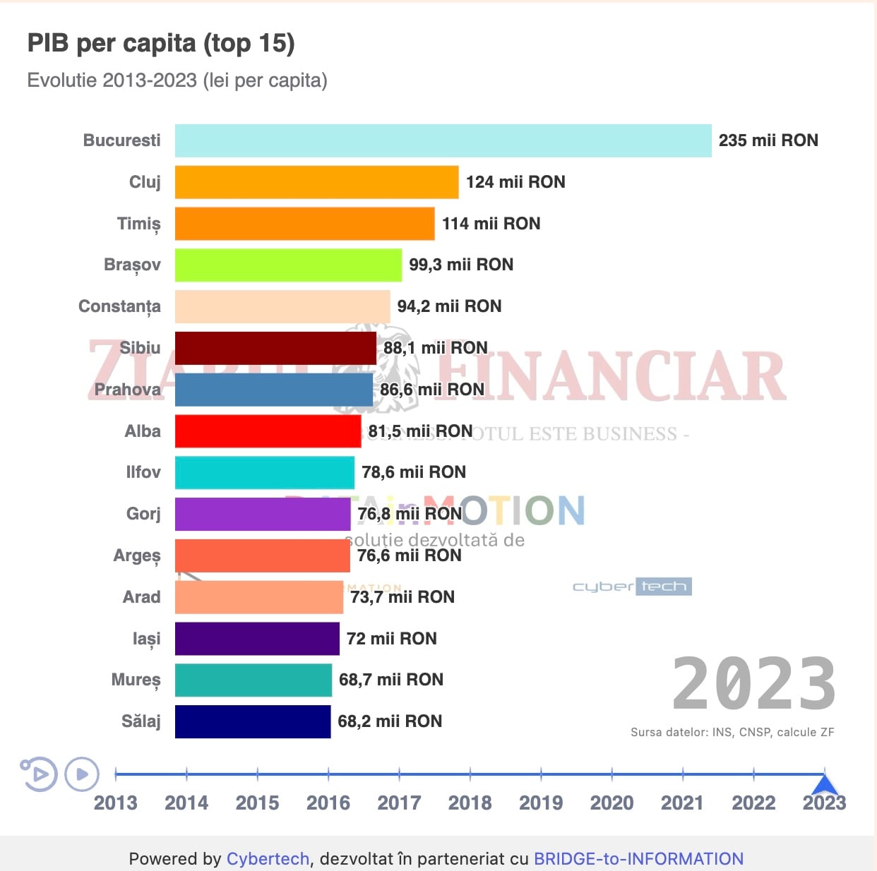 Nivelul de trai a crescut în Sibiu de aproape 3 ori în 10 ani. Suntem pe locul 6 în topul judeţelor după PIB / capita, în 2023