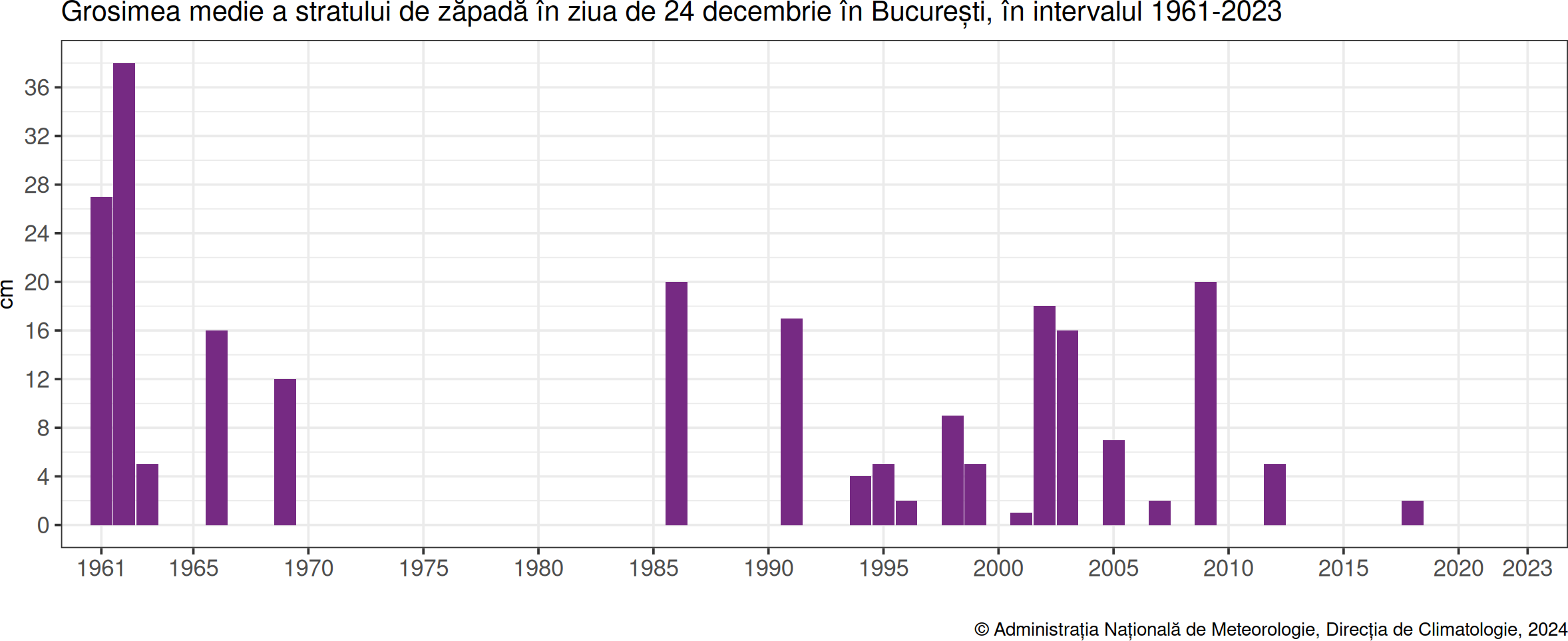 Se anunță ninsoare în Ajunul Crăciunului, în Sibiu, pentru prima dată în ultimii 7 ani. Statistică: în ultimii 63 de ani, în 33 a fost Crăciun cu zăpadă. Recordul este în 2002, 23 cm