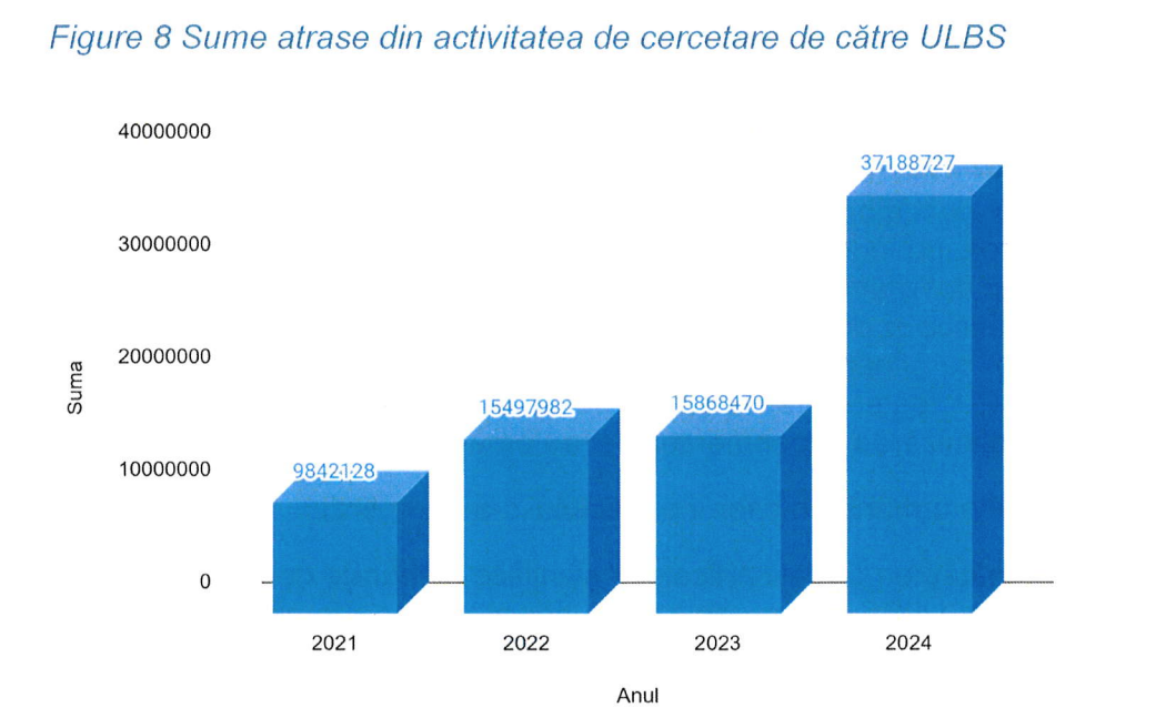 Record la ULBS: Peste 37 de milioane de lei atrași din cercetare în 2024. „În 2025 sperăm să nu avem surprize”. Ce se cercetează în prezent la universitate