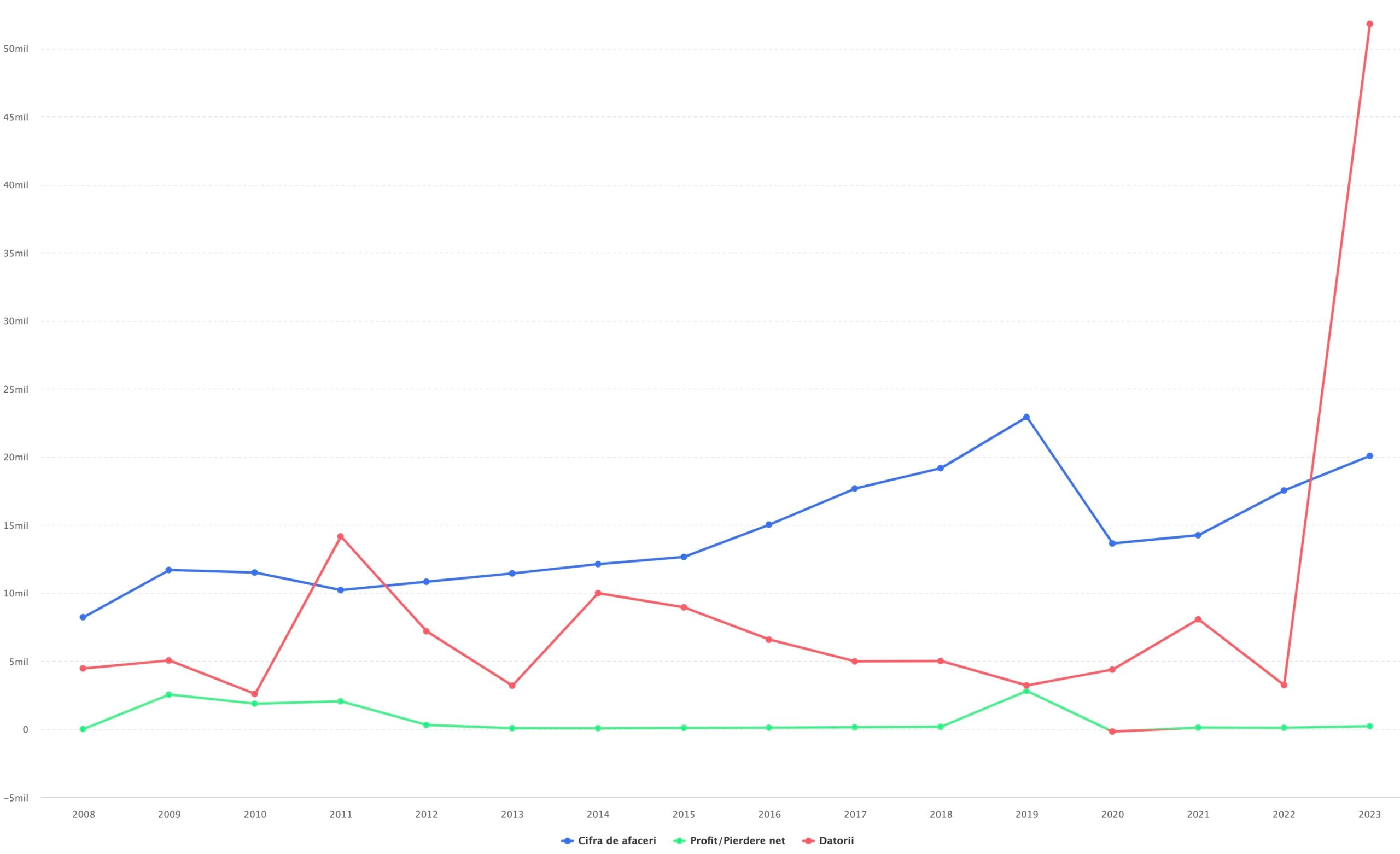 Aeroportul Sibiu are datorii de 10 milioane de euro, banii dați pentru modernizare. ”Sunt datorii pe termen lung către instituții de credit”