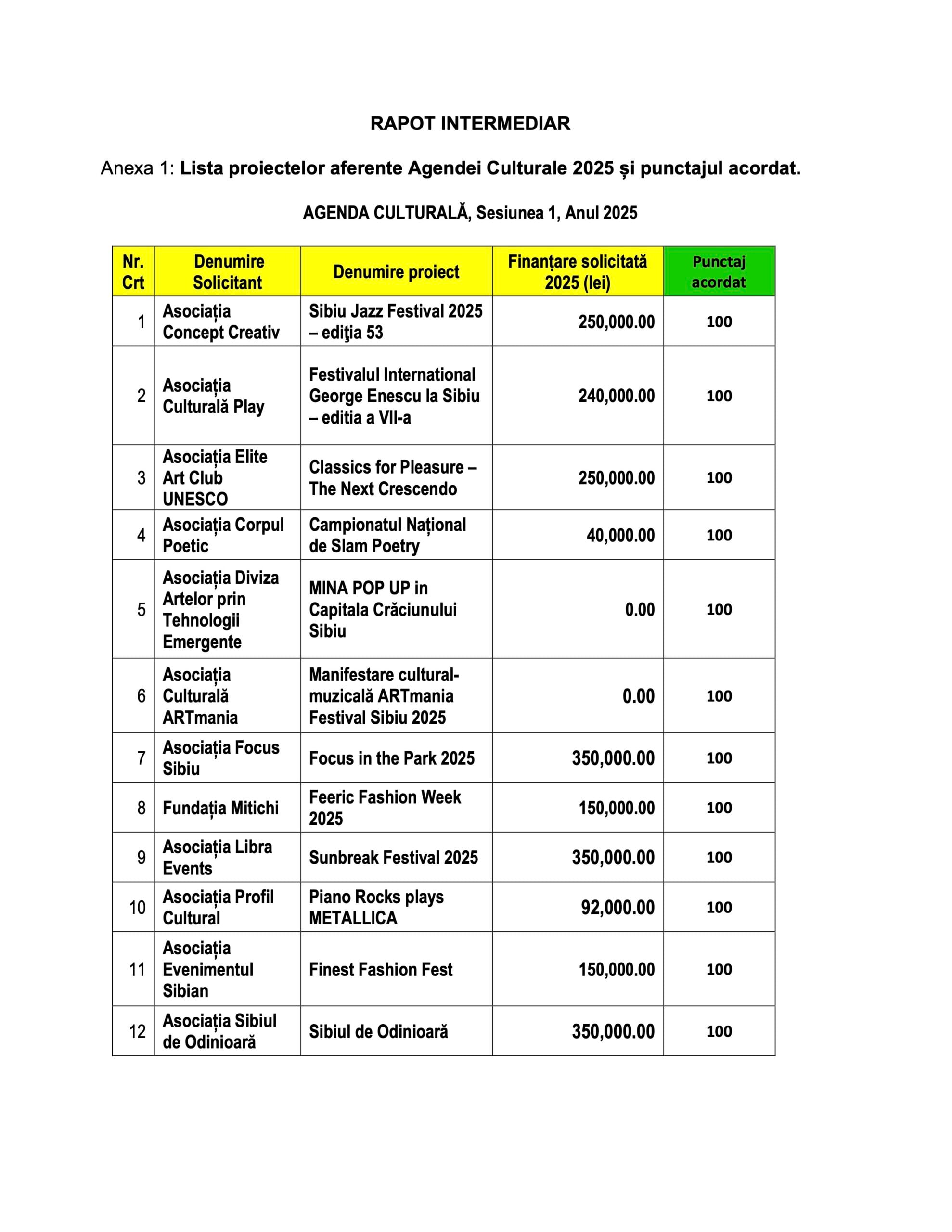 Opt milioane de lei. Primăria a selectat 77 de proiecte pe Agenda Culturală 2025: 23 au primit punctajul maxim, 20 au fost respinse. Jumătate din bani sunt ceruți de instituții publice