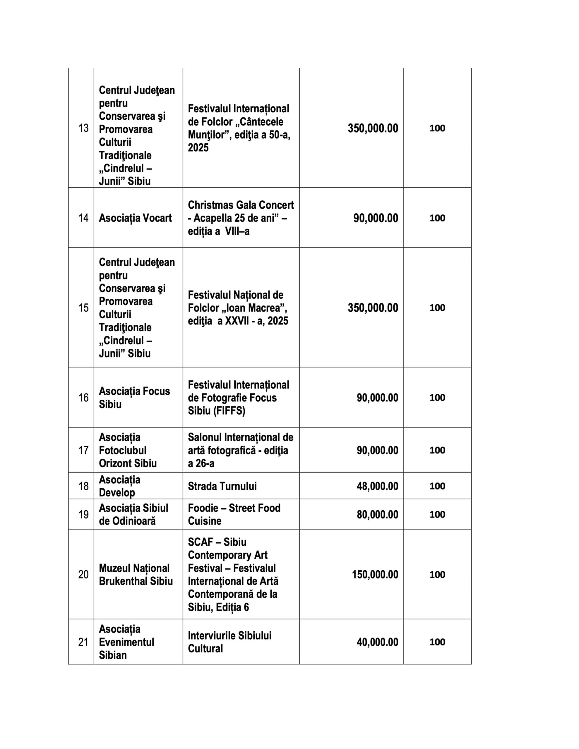 Opt milioane de lei. Primăria a selectat 77 de proiecte pe Agenda Culturală 2025: 23 au primit punctajul maxim, 20 au fost respinse. Jumătate din bani sunt ceruți de instituții publice
