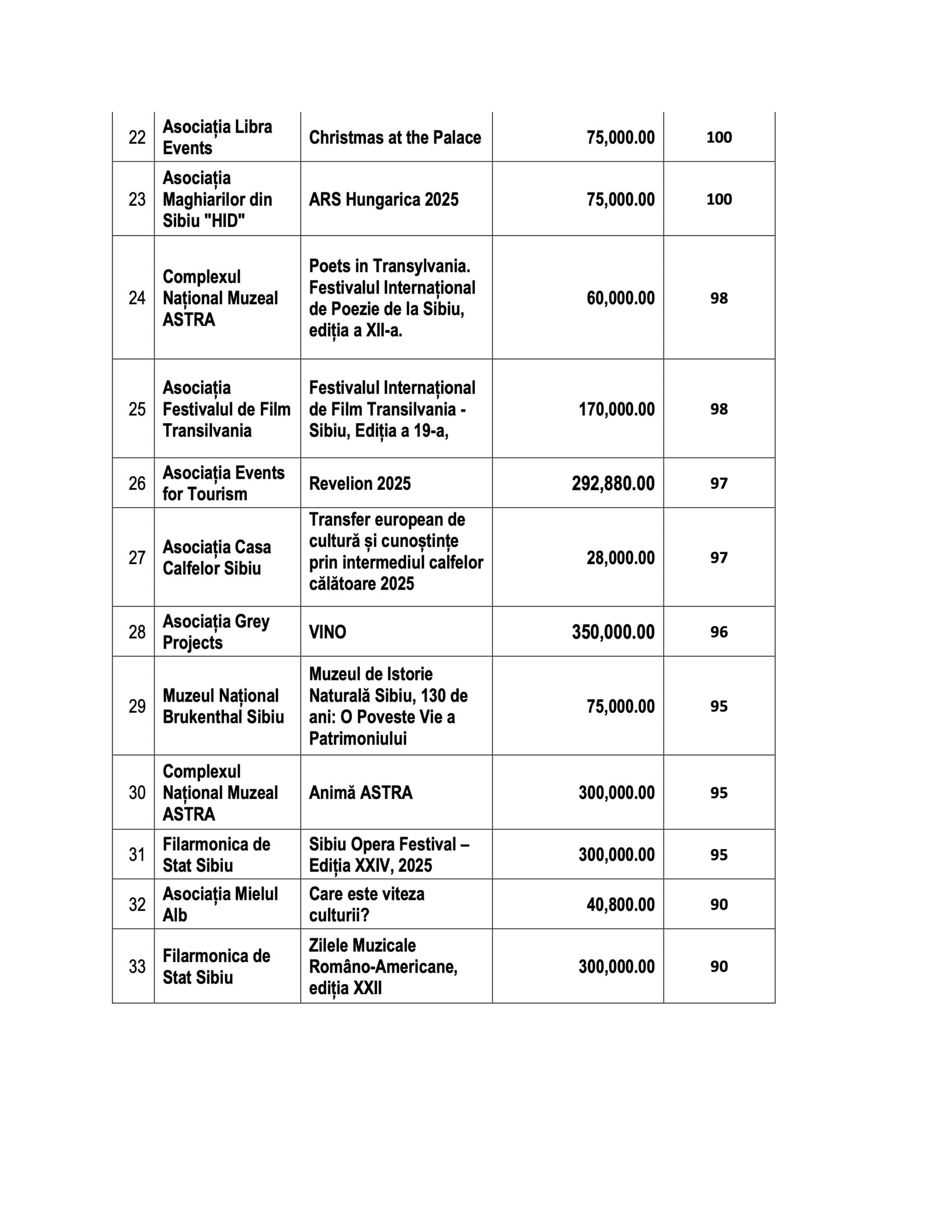 Opt milioane de lei. Primăria a selectat 77 de proiecte pe Agenda Culturală 2025: 23 au primit punctajul maxim, 20 au fost respinse. Jumătate din bani sunt ceruți de instituții publice