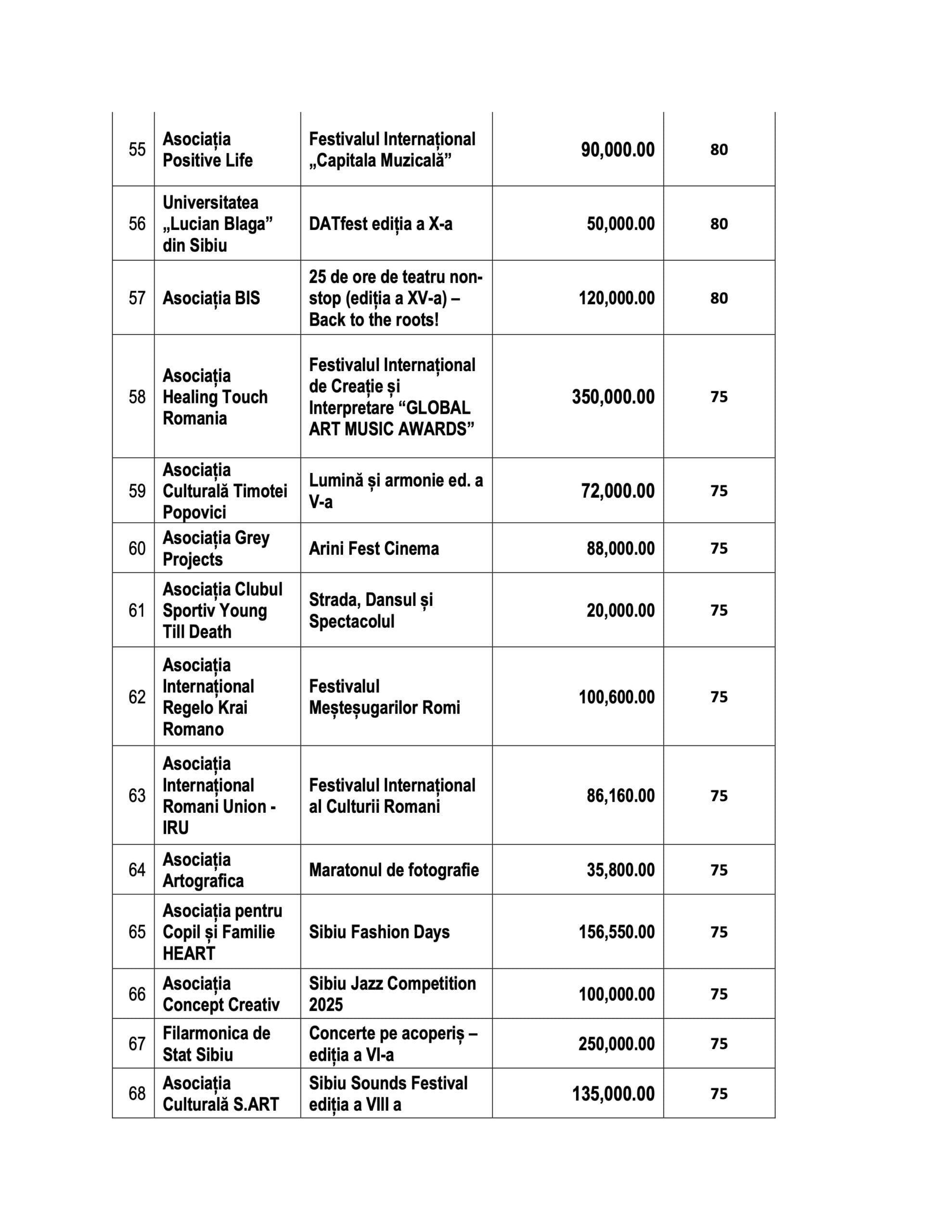 Opt milioane de lei. Primăria a selectat 77 de proiecte pe Agenda Culturală 2025: 23 au primit punctajul maxim, 20 au fost respinse. Jumătate din bani sunt ceruți de instituții publice