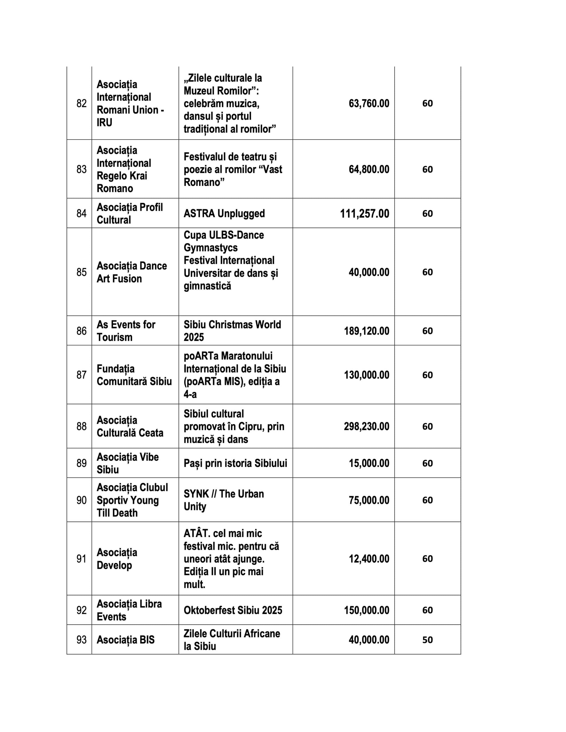 Opt milioane de lei. Primăria a selectat 77 de proiecte pe Agenda Culturală 2025: 23 au primit punctajul maxim, 20 au fost respinse. Jumătate din bani sunt ceruți de instituții publice