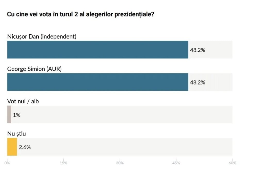 sondaj-hotnews-prezidentiale-4ymo