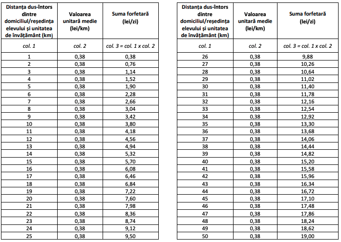 În ciuda scumpirilor, elevii navetiști din județul Sibiu vor primi și în acest an 38 de bani/km pentru decontarea transportului. Proiect la CJ