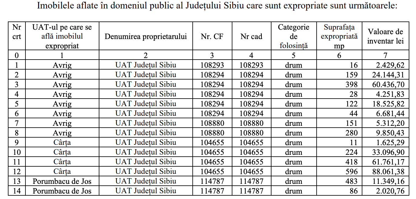 CJ Sibiu transferă 14 terenuri în proprietatea statului pentru construcția Autostrăzii Sibiu-Făgăraș