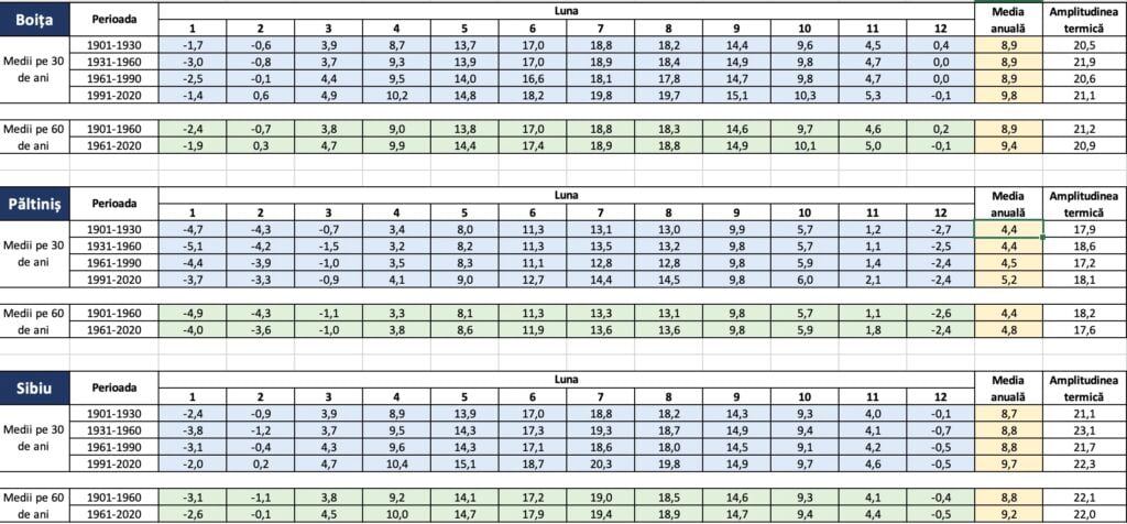 temperaturi-sibiu-medii-anuale-icux