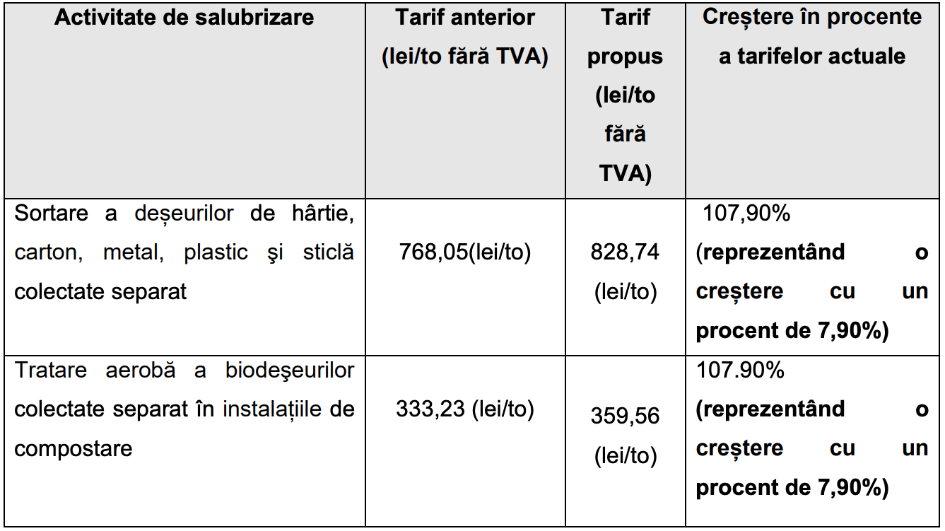 Salubrizare mai scumpă în județul Sibiu de la 1 ianuarie 2026. Soma, Eco-Sal și Tracon au cerut tarife mai mari pentru colectarea, sortarea, depozitarea și compostarea deșeurilor