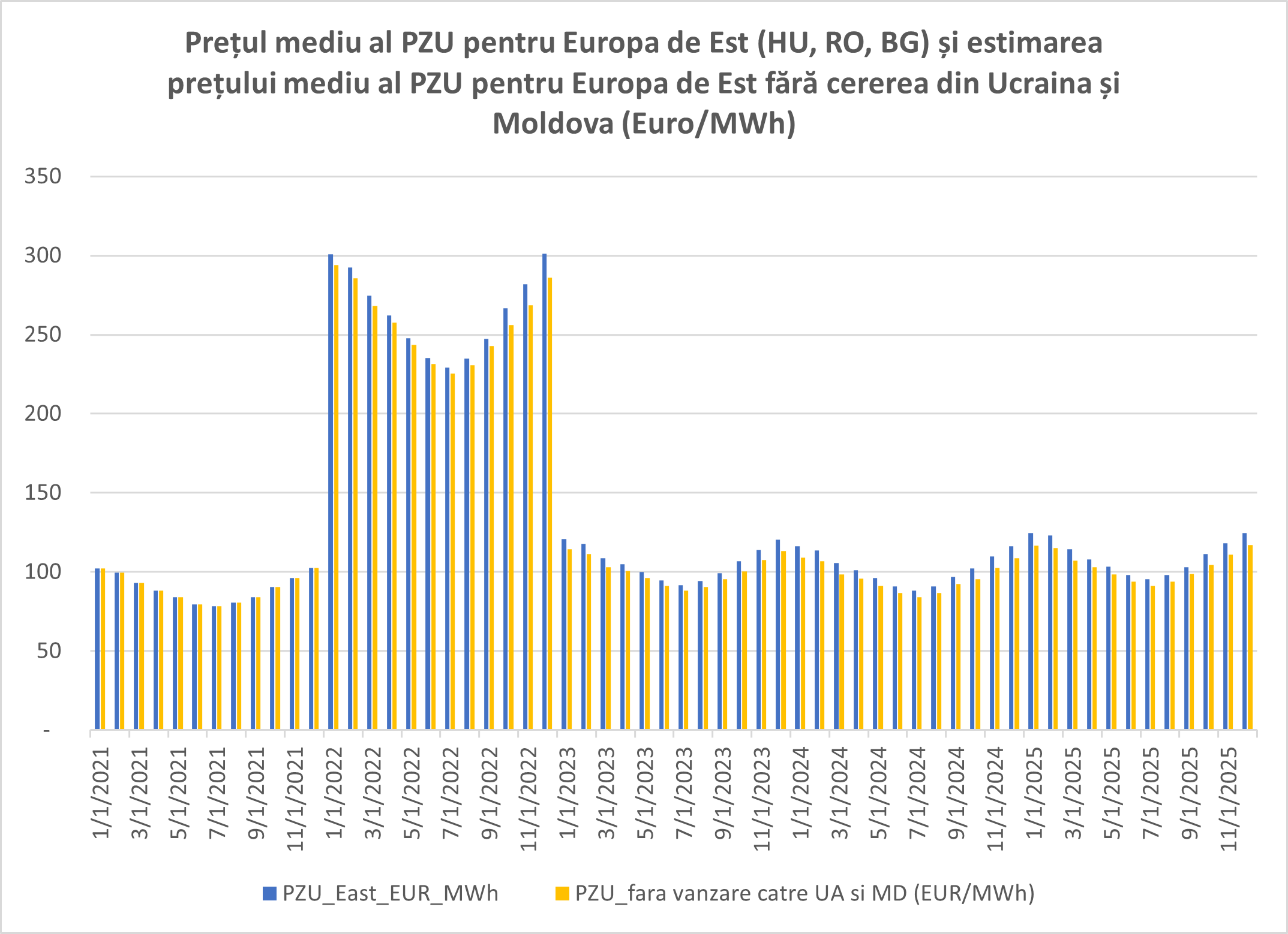 Mitul care scumpește curentul în România: Ucraina nu e cauza, ci doar pretextul!