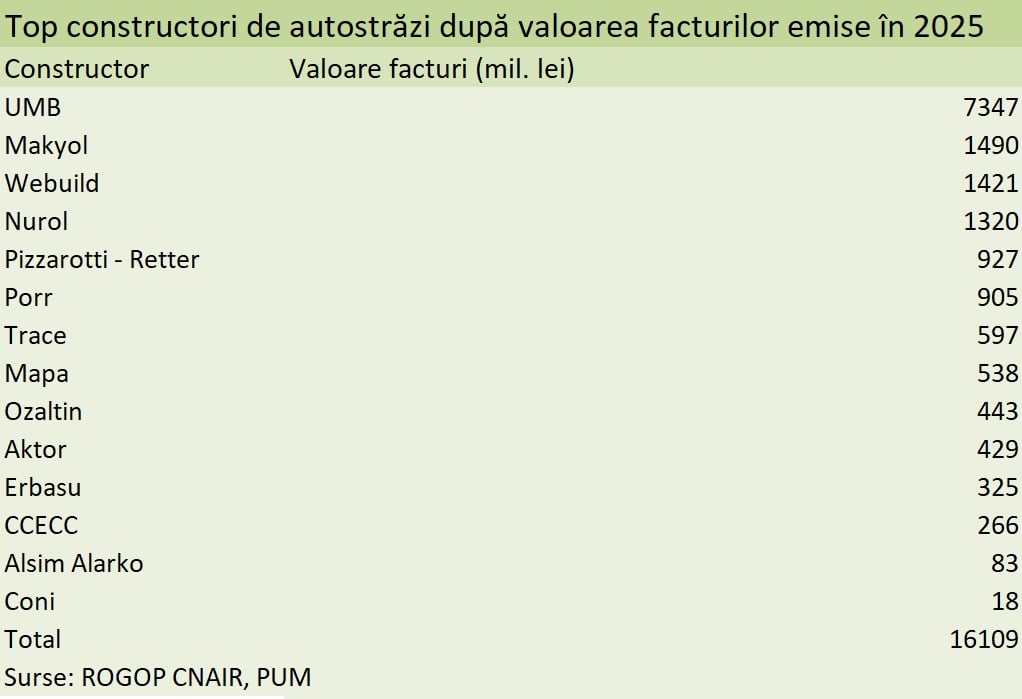 Peste 3,2 miliarde de euro, banii dați constructorilor de autostrăzi în 2025. Două companii care lucrează pe Sibiu – Pitești și Sibiu – Făgăraș sunt în top 3 la banii primiți anul trecut