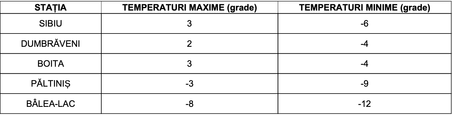 Temperaturi maxime de 3 grade Celsius miercuri la Sibiu: precipitații mixte ziua, ninsori noaptea și viscol la munte