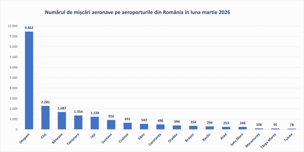 Sursa foto: Asociația Aeroporturilor din România