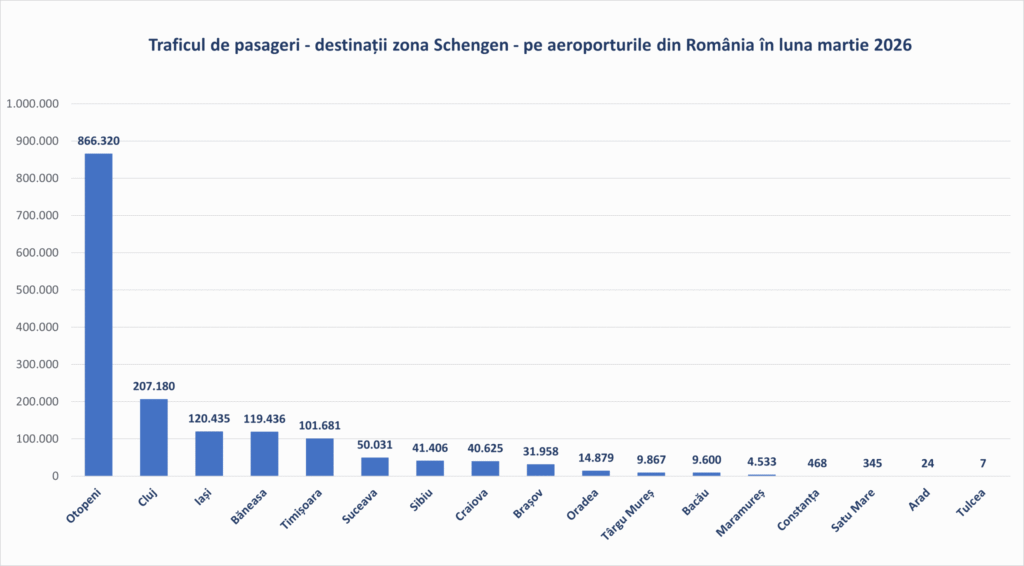 Sursa foto: Asociația Aeroporturilor din România