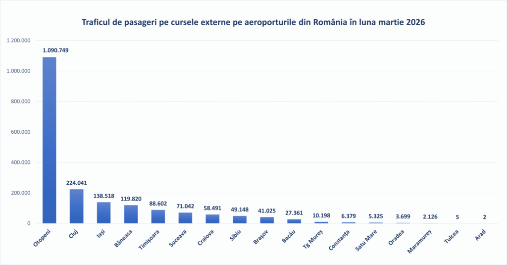 Sursa foto: Asociația Aeroporturilor din România