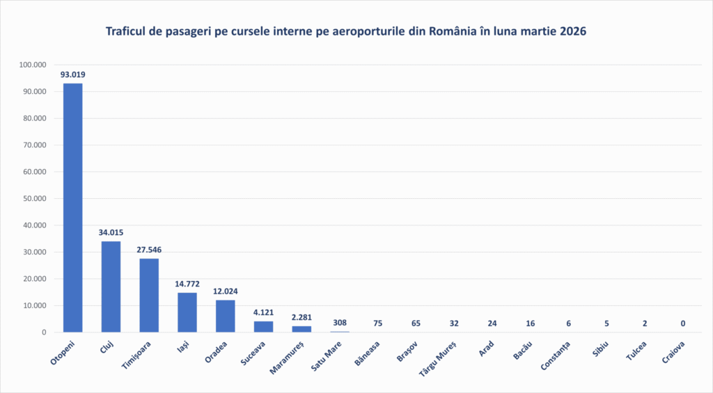 Sursa foto: Asociația Aeroporturilor din România